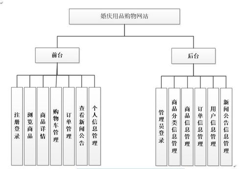 基于Java JSP的婚慶用品銷售購物網站設計與實現