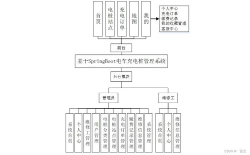 基于SpringBoot的電車充電樁管理系統(tǒng)設(shè)計(jì)與實(shí)現(xiàn)