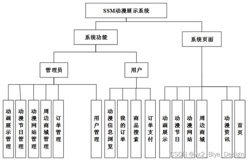 基于SSM框架與MySQL的動(dòng)漫展示系統(tǒng)設(shè)計(jì)與實(shí)現(xiàn)——計(jì)算機(jī)畢業(yè)設(shè)計(jì)源碼25454解析
